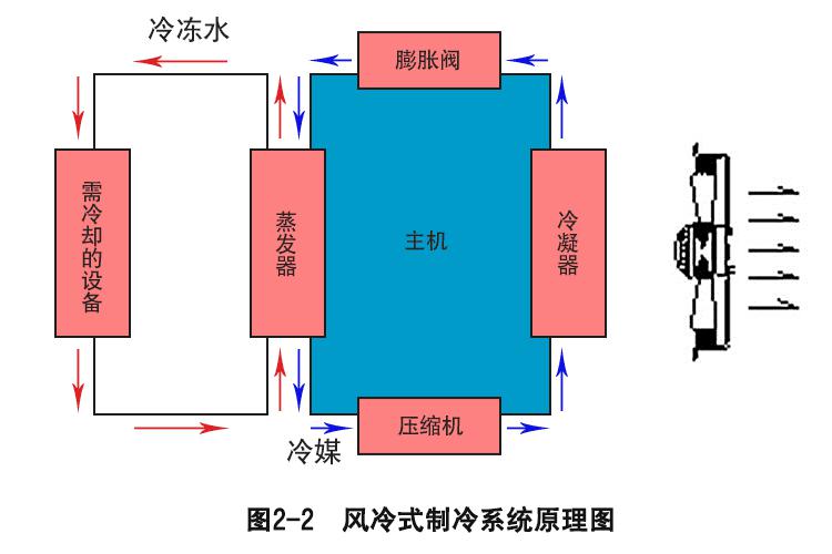 工業(yè)冷水機(jī)制冷基本原理圖1